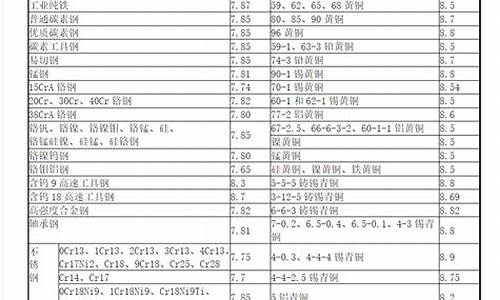 第 1 个：各种金属材料密度表(各种金属材料密度表格)