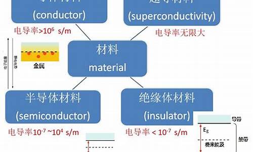 第 1 个：导电性好的金属材料(导电性最好的金属排行非金属)