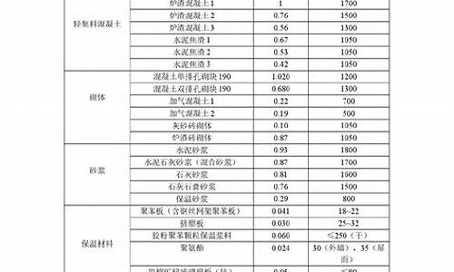 第 1 个：常用金属材料导热系数表(常用金属材料的导热系数表)